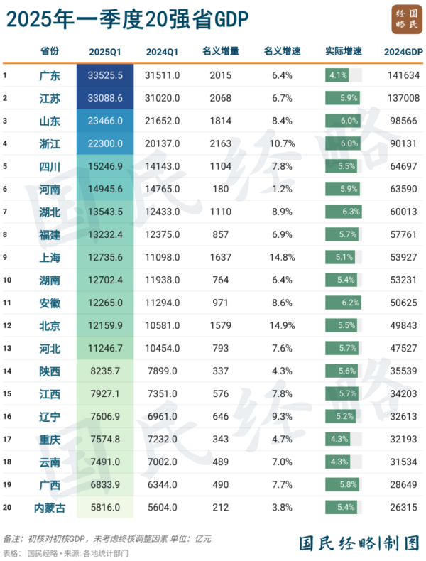 配资乐股票配资网址 省域经济竞争, 谁能后来居上?