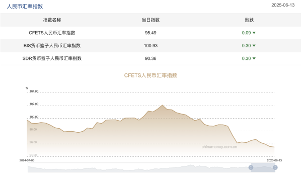 股票配资公司官网 三大人民币汇率指数全线下跌，CFETS按周跌0.09