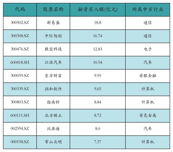 股票配资查询网站 新易盛获融资资金买入近19亿元丨资金流向日报