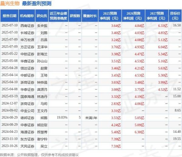 配资网官网入口 晨光生物：7月17日组织现场参观活动，中信证券、西南证券等多家机构参与